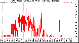 Milwaukee Weather Wind Speed<br>by Minute<br>(24 Hours) (Alternate)