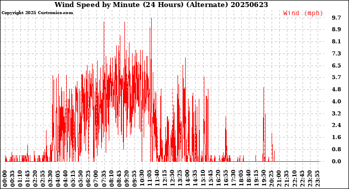 Milwaukee Weather Wind Speed<br>by Minute<br>(24 Hours) (Alternate)