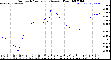 Milwaukee Weather Barometric Pressure<br>per Minute<br>(24 Hours)