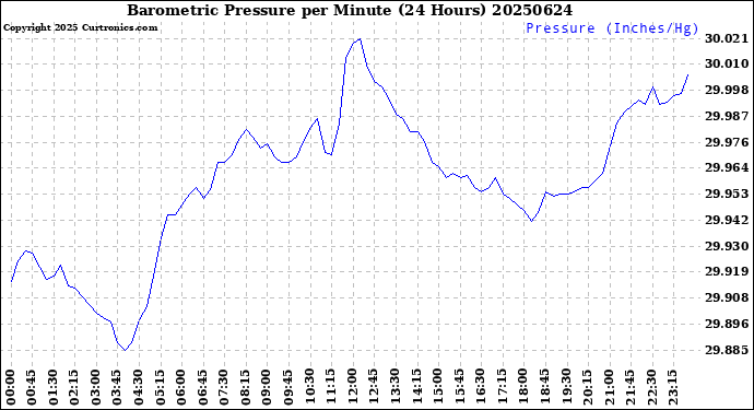 Milwaukee Weather Barometric Pressure<br>per Minute<br>(24 Hours)