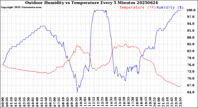 Milwaukee Weather Outdoor Humidity<br>vs Temperature<br>Every 5 Minutes