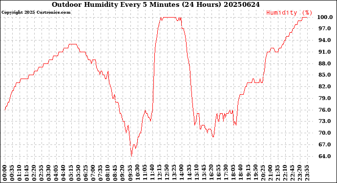 Milwaukee Weather Outdoor Humidity<br>Every 5 Minutes<br>(24 Hours)