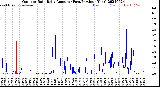 Milwaukee Weather Outdoor Rain<br>Daily Amount<br>(Past/Previous Year)
