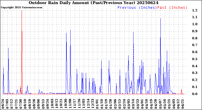 Milwaukee Weather Outdoor Rain<br>Daily Amount<br>(Past/Previous Year)