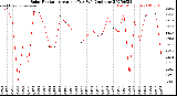 Milwaukee Weather Solar Radiation<br>Avg per Day W/m2/minute