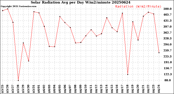 Milwaukee Weather Solar Radiation<br>Avg per Day W/m2/minute
