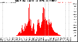 Milwaukee Weather Solar Radiation<br>per Minute<br>(24 Hours)