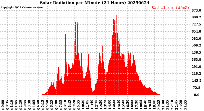 Milwaukee Weather Solar Radiation<br>per Minute<br>(24 Hours)