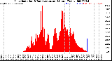 Milwaukee Weather Solar Radiation<br>& Day Average<br>per Minute<br>(Today)