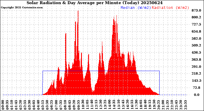 Milwaukee Weather Solar Radiation<br>& Day Average<br>per Minute<br>(Today)