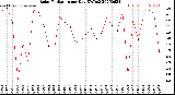 Milwaukee Weather Solar Radiation<br>per Day KW/m2