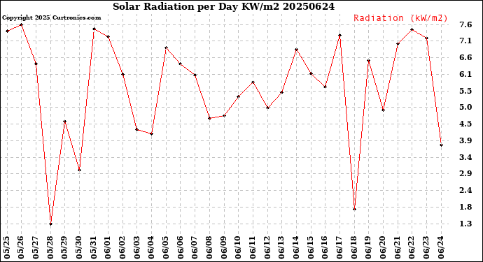 Milwaukee Weather Solar Radiation<br>per Day KW/m2