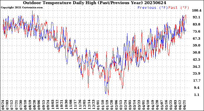 Milwaukee Weather Outdoor Temperature<br>Daily High<br>(Past/Previous Year)