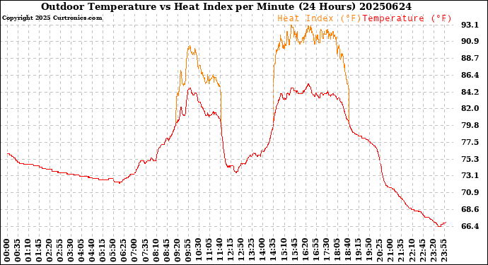 Milwaukee Weather Outdoor Temperature<br>vs Heat Index<br>per Minute<br>(24 Hours)