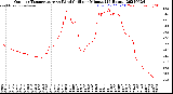Milwaukee Weather Outdoor Temperature<br>vs Wind Chill<br>per Minute<br>(24 Hours)