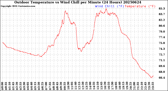 Milwaukee Weather Outdoor Temperature<br>vs Wind Chill<br>per Minute<br>(24 Hours)