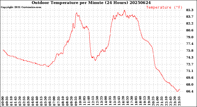 Milwaukee Weather Outdoor Temperature<br>per Minute<br>(24 Hours)