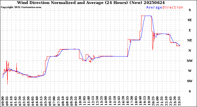 Milwaukee Weather Wind Direction<br>Normalized and Average<br>(24 Hours) (New)