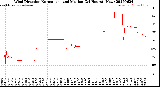 Milwaukee Weather Wind Direction<br>Normalized and Median<br>(24 Hours) (New)
