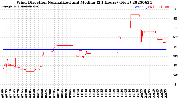 Milwaukee Weather Wind Direction<br>Normalized and Median<br>(24 Hours) (New)