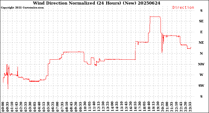 Milwaukee Weather Wind Direction<br>Normalized<br>(24 Hours) (New)