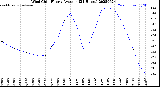 Milwaukee Weather Wind Chill<br>Hourly Average<br>(24 Hours)