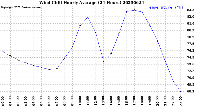 Milwaukee Weather Wind Chill<br>Hourly Average<br>(24 Hours)