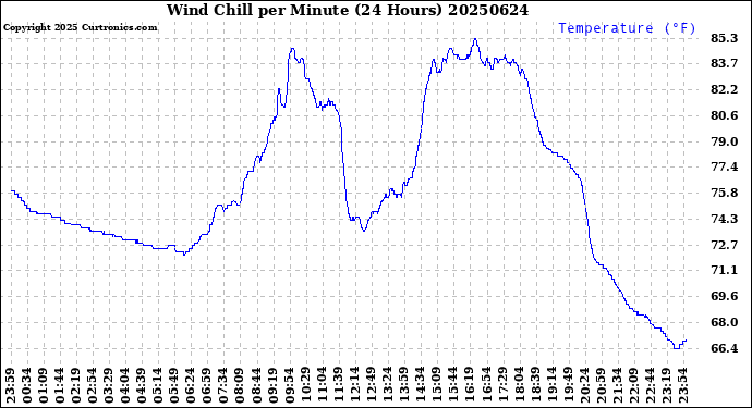 Milwaukee Weather Wind Chill<br>per Minute<br>(24 Hours)