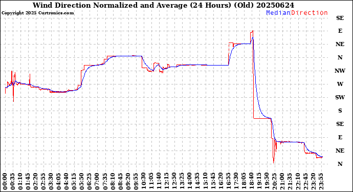 Milwaukee Weather Wind Direction<br>Normalized and Average<br>(24 Hours) (Old)