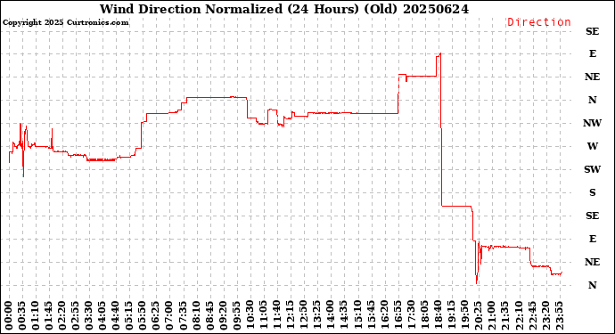 Milwaukee Weather Wind Direction<br>Normalized<br>(24 Hours) (Old)
