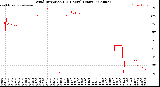 Milwaukee Weather Wind Direction<br>(24 Hours) (Raw)