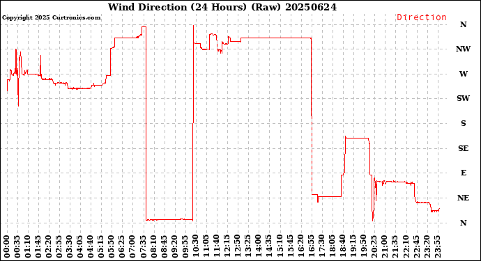 Milwaukee Weather Wind Direction<br>(24 Hours) (Raw)