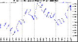 Milwaukee Weather Barometric Pressure<br>per Hour<br>(24 Hours)