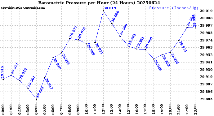 Milwaukee Weather Barometric Pressure<br>per Hour<br>(24 Hours)