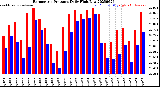 Milwaukee Weather Barometric Pressure<br>Daily High/Low
