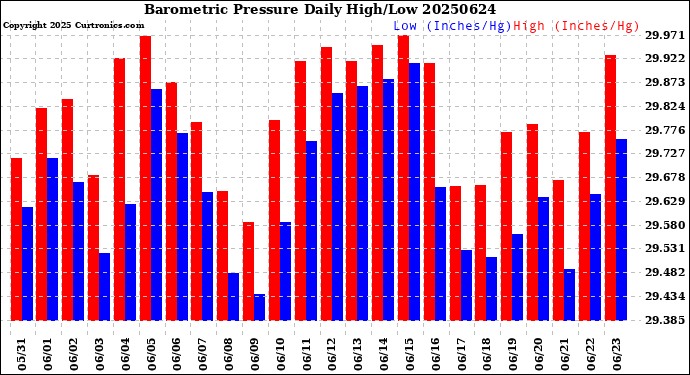 Milwaukee Weather Barometric Pressure<br>Daily High/Low