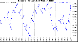 Milwaukee Weather Barometric Pressure<br>Daily High