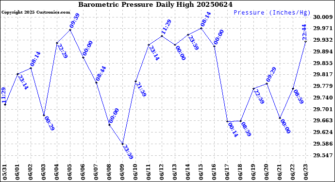 Milwaukee Weather Barometric Pressure<br>Daily High