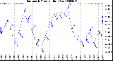 Milwaukee Weather Barometric Pressure<br>Daily Low
