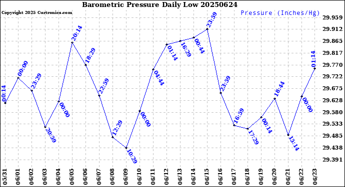 Milwaukee Weather Barometric Pressure<br>Daily Low