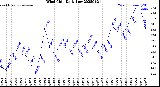 Milwaukee Weather Wind Chill<br>Daily Low