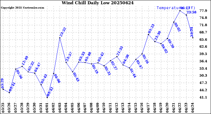 Milwaukee Weather Wind Chill<br>Daily Low