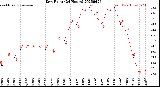 Milwaukee Weather Dew Point<br>(24 Hours)