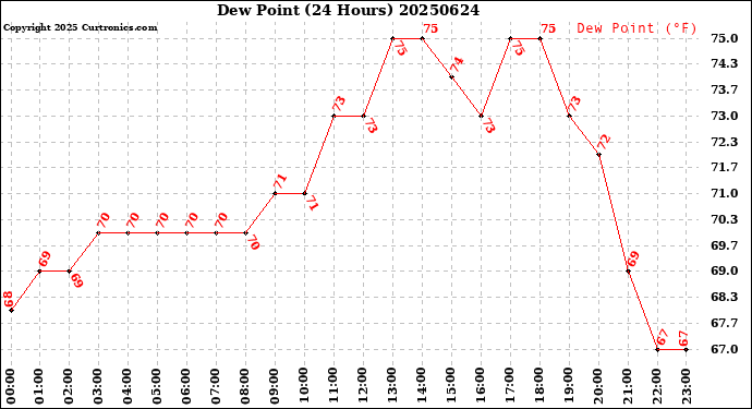 Milwaukee Weather Dew Point<br>(24 Hours)