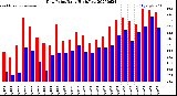 Milwaukee Weather Dew Point<br>Daily High/Low