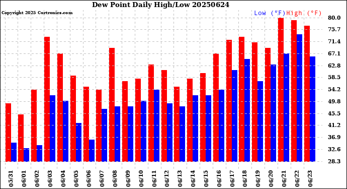 Milwaukee Weather Dew Point<br>Daily High/Low