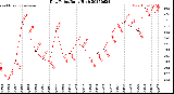 Milwaukee Weather Dew Point<br>Daily High