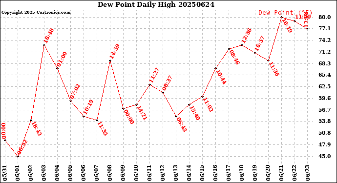 Milwaukee Weather Dew Point<br>Daily High