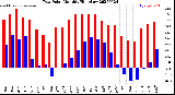Milwaukee Weather Dew Point<br>Monthly High/Low