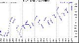 Milwaukee Weather Dew Point<br>Daily Low